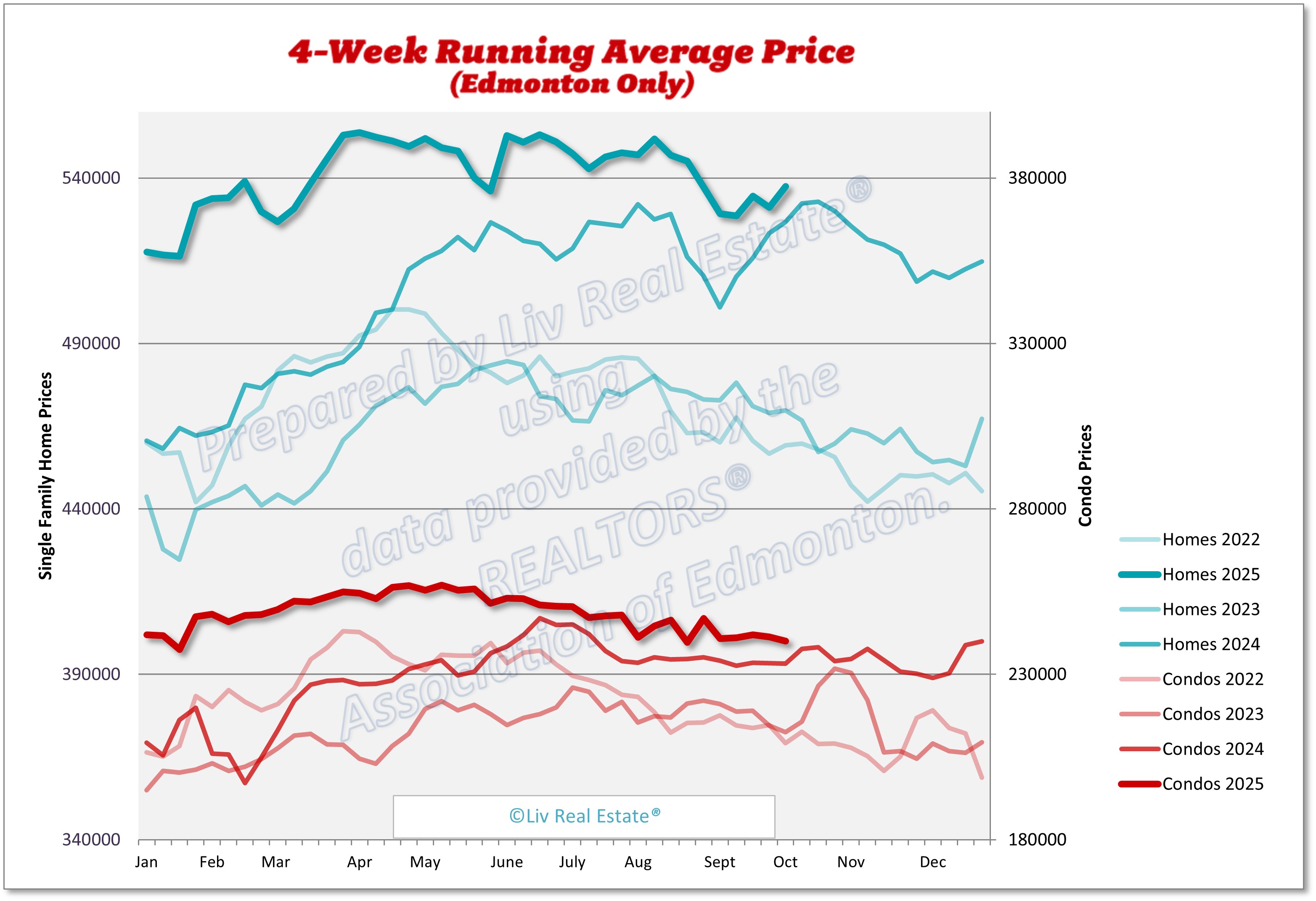 4-Week Running Average Price
