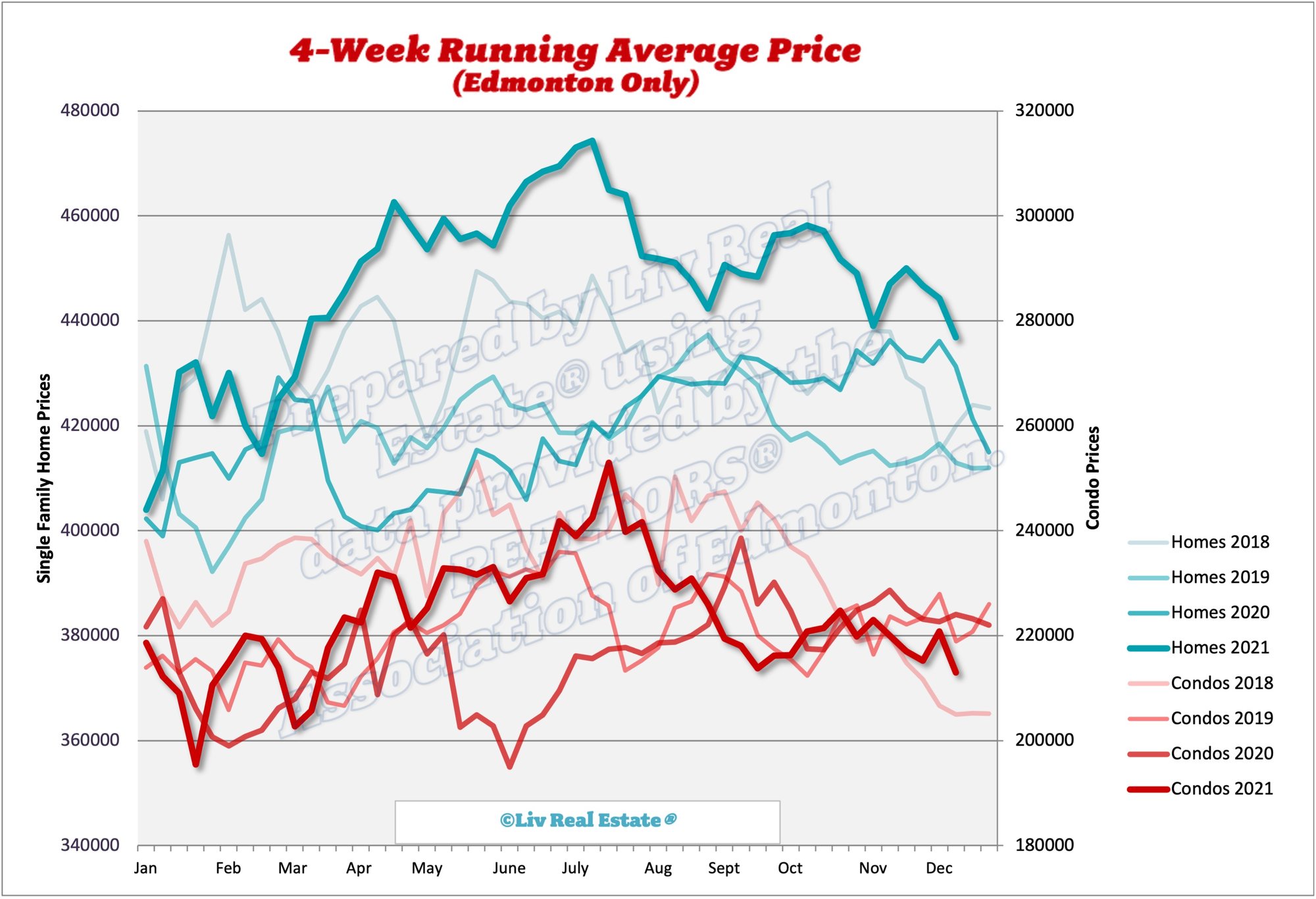 Weekly real estate prices, 4 week running average.