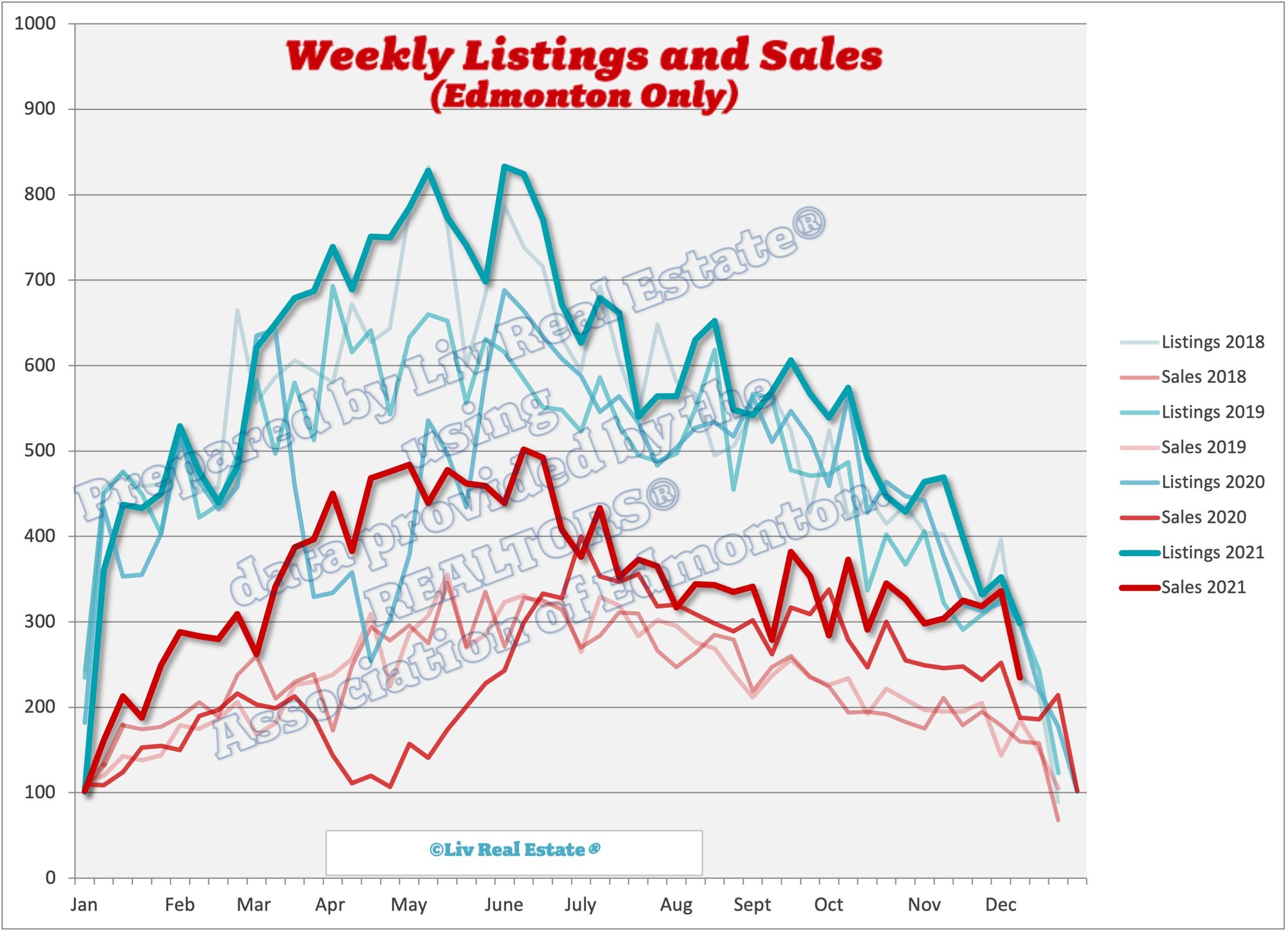 weekly sales vs weekly listings in the Greater Edmonton Area 